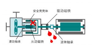 磁力驱动离心泵构造